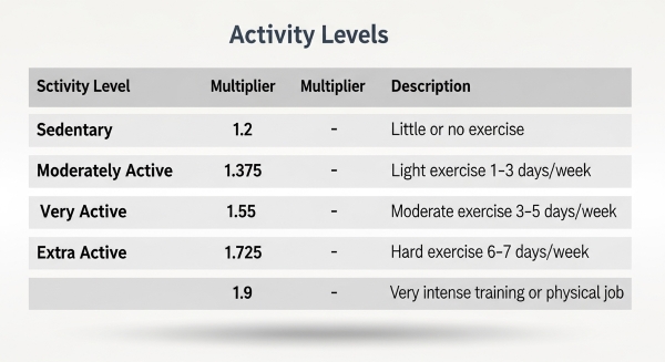Activity Factor Chart